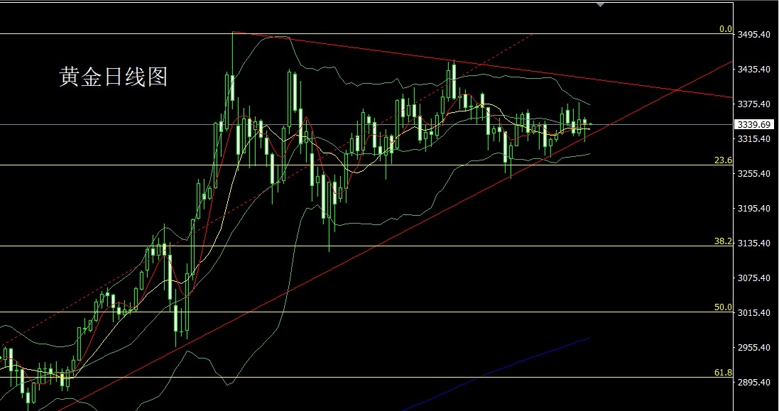 Gold daily chart